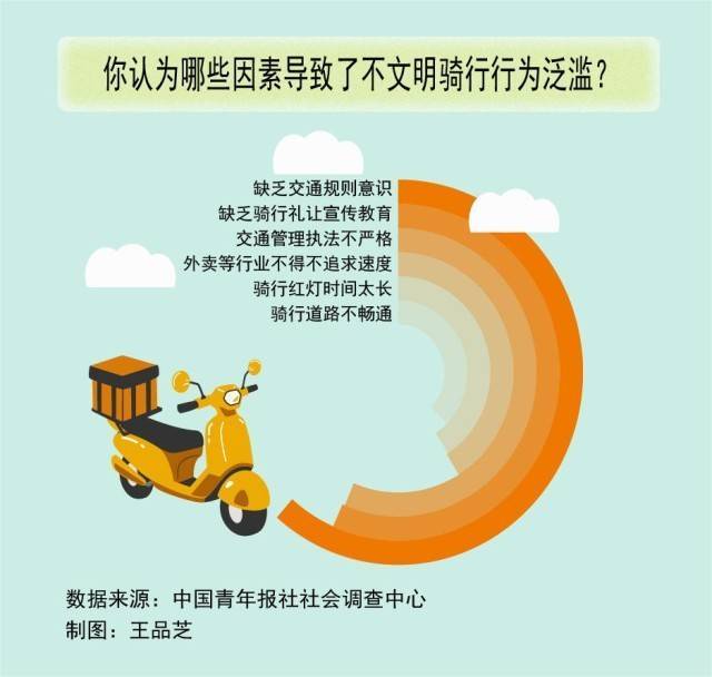 浩瀚体育平台电动自行车不文明骑行行为频发614%受访者归因于缺乏交通规则意识(图1)